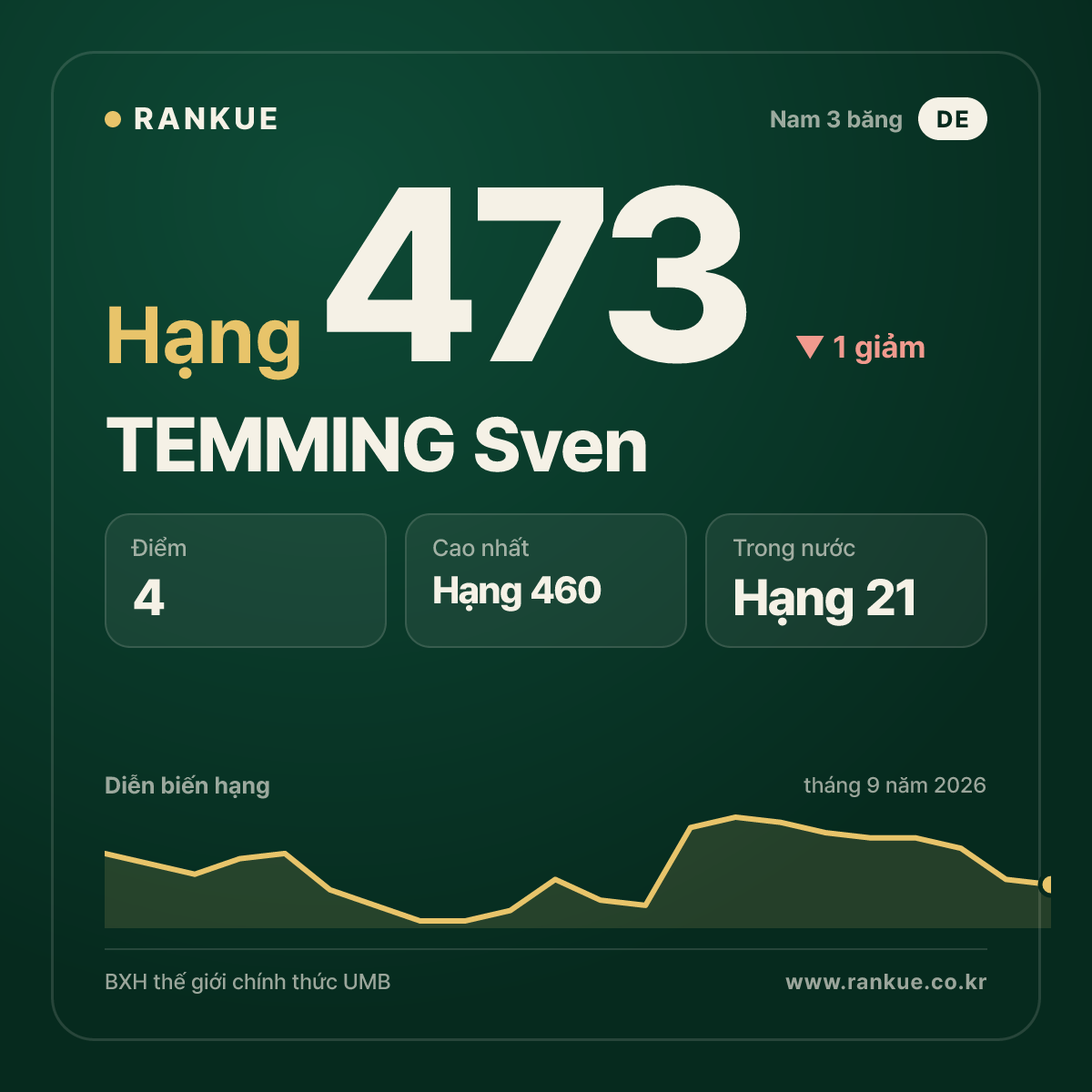 TEMMING Sven — hạng 473
