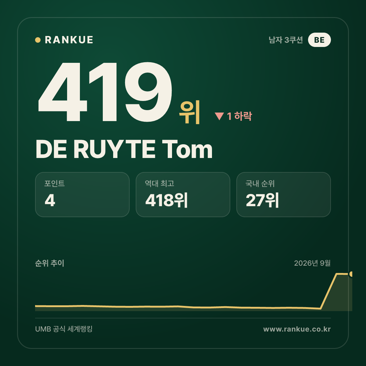 DE RUYTE Tom — 419위
