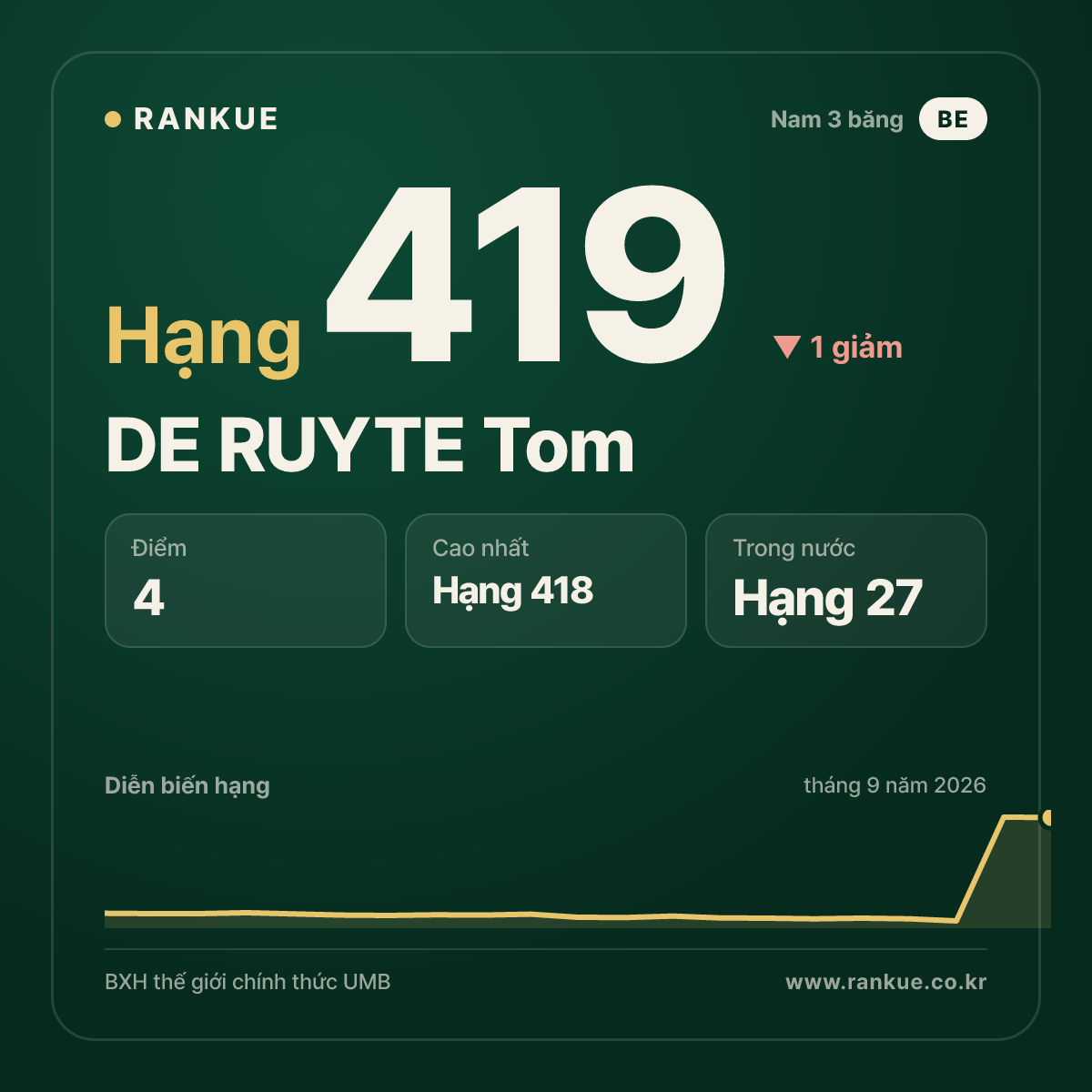 DE RUYTE Tom — hạng 419