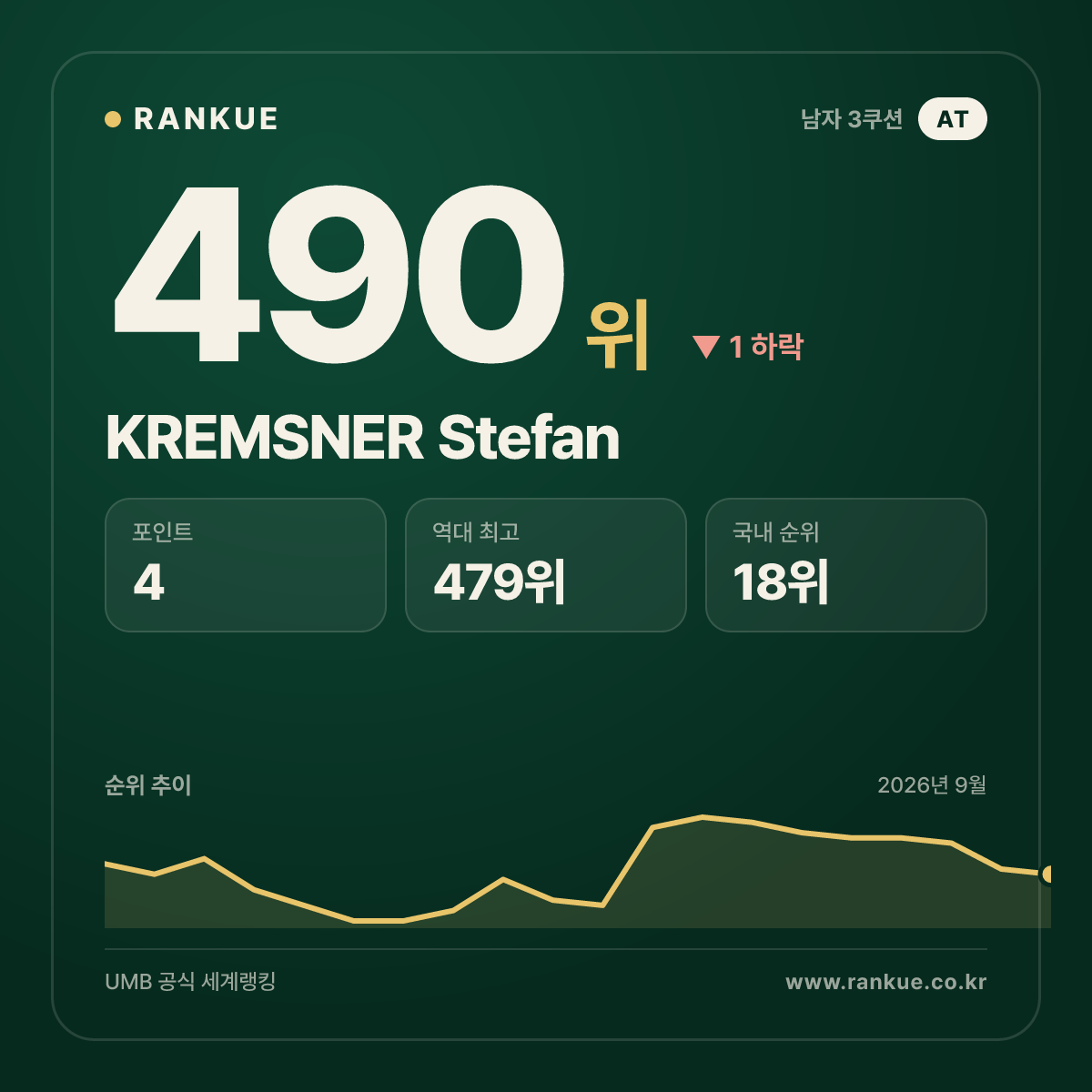 KREMSNER Stefan — 490위