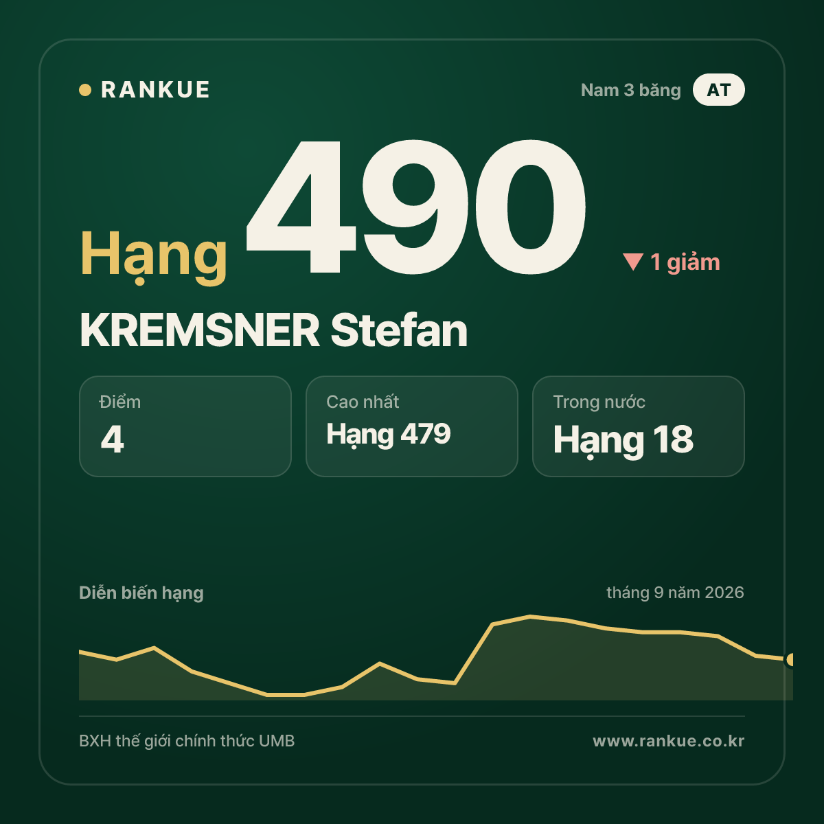 KREMSNER Stefan — hạng 490
