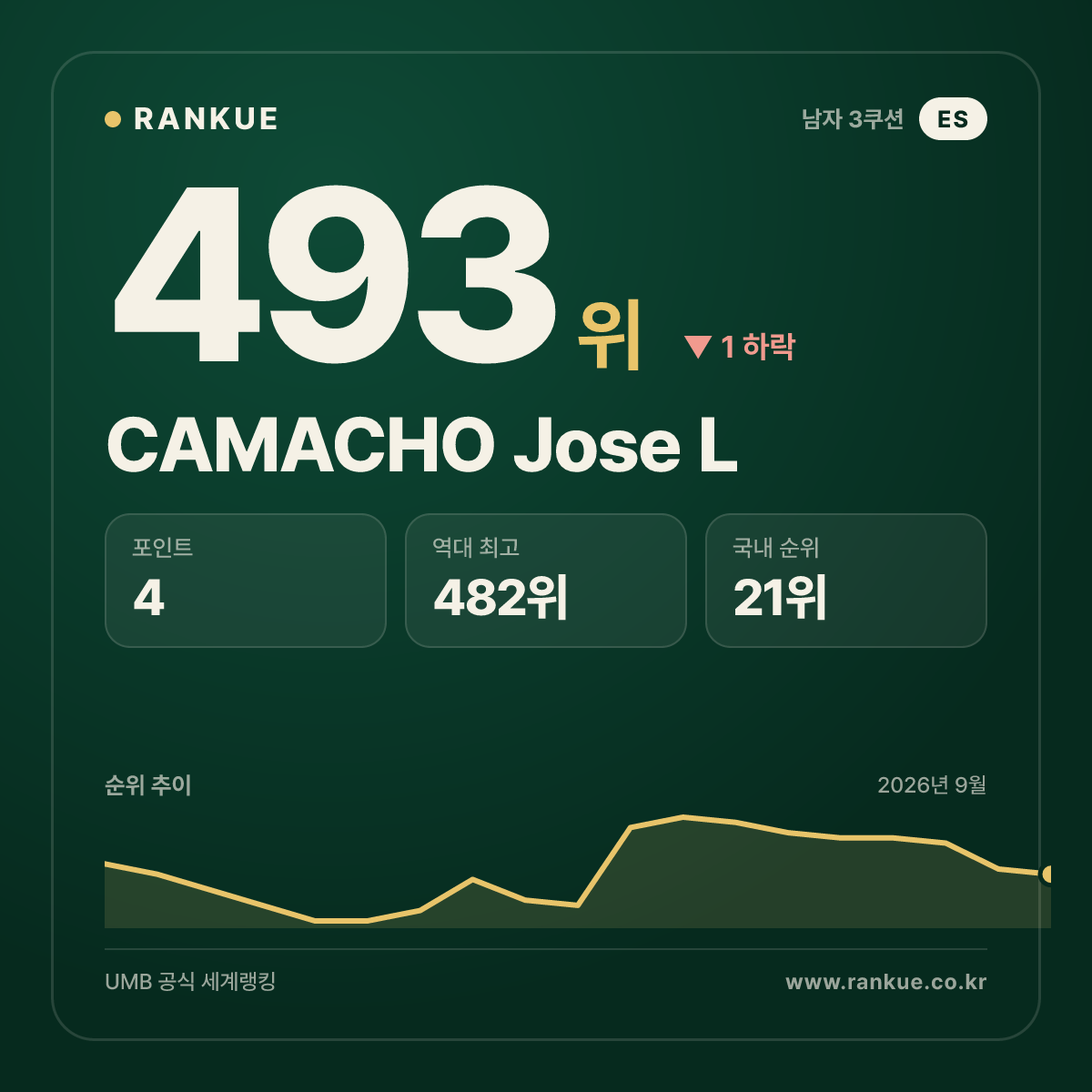 CAMACHO Jose L — 493위