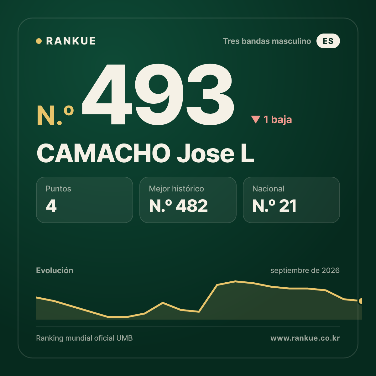 CAMACHO Jose L — N.º 493