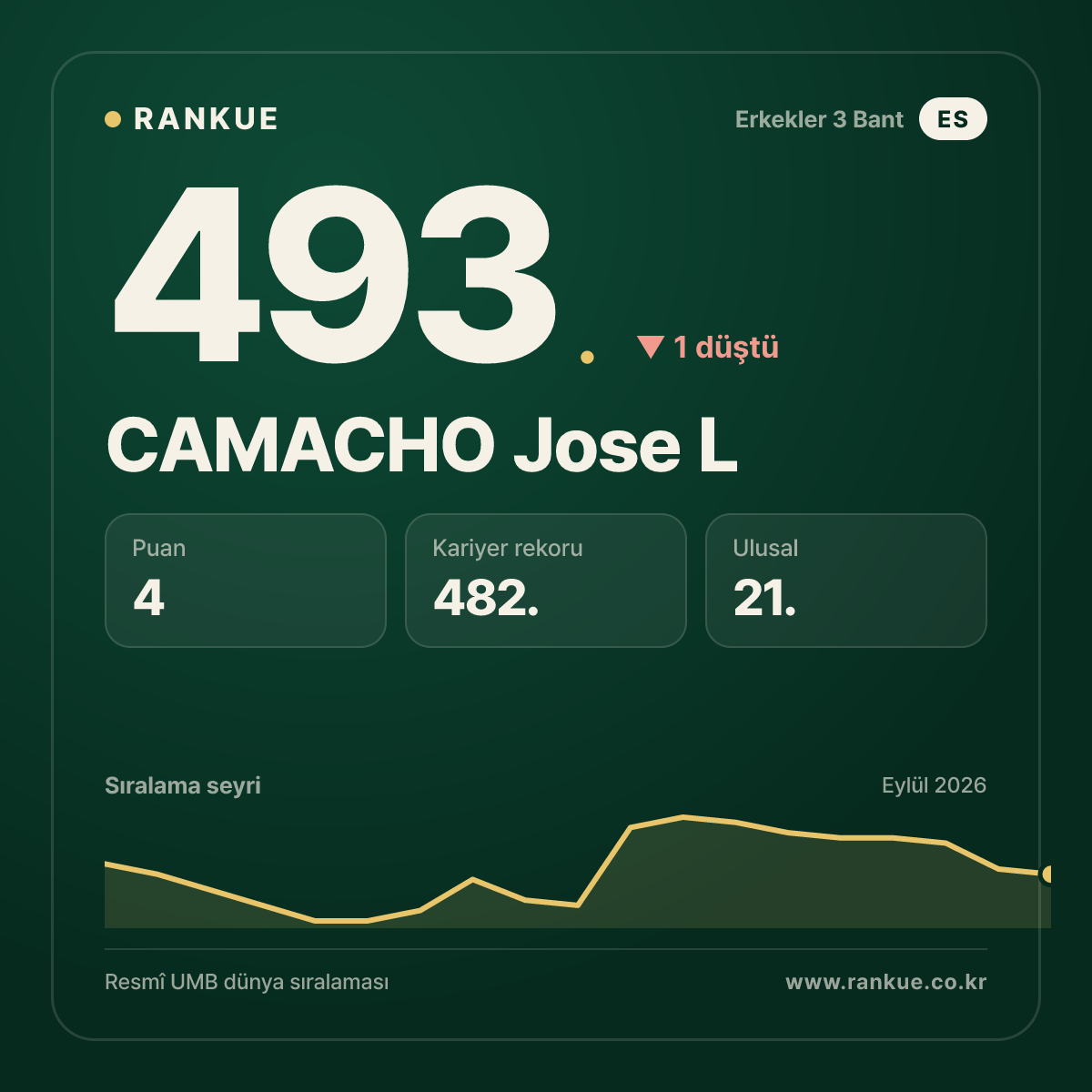 CAMACHO Jose L — 493.