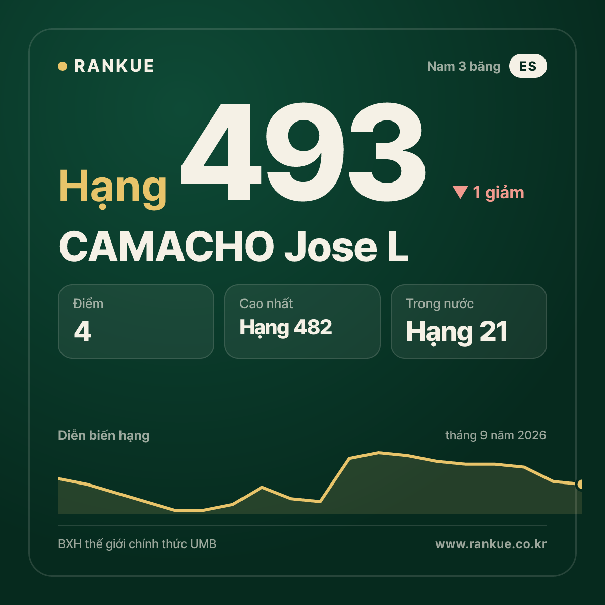 CAMACHO Jose L — hạng 493