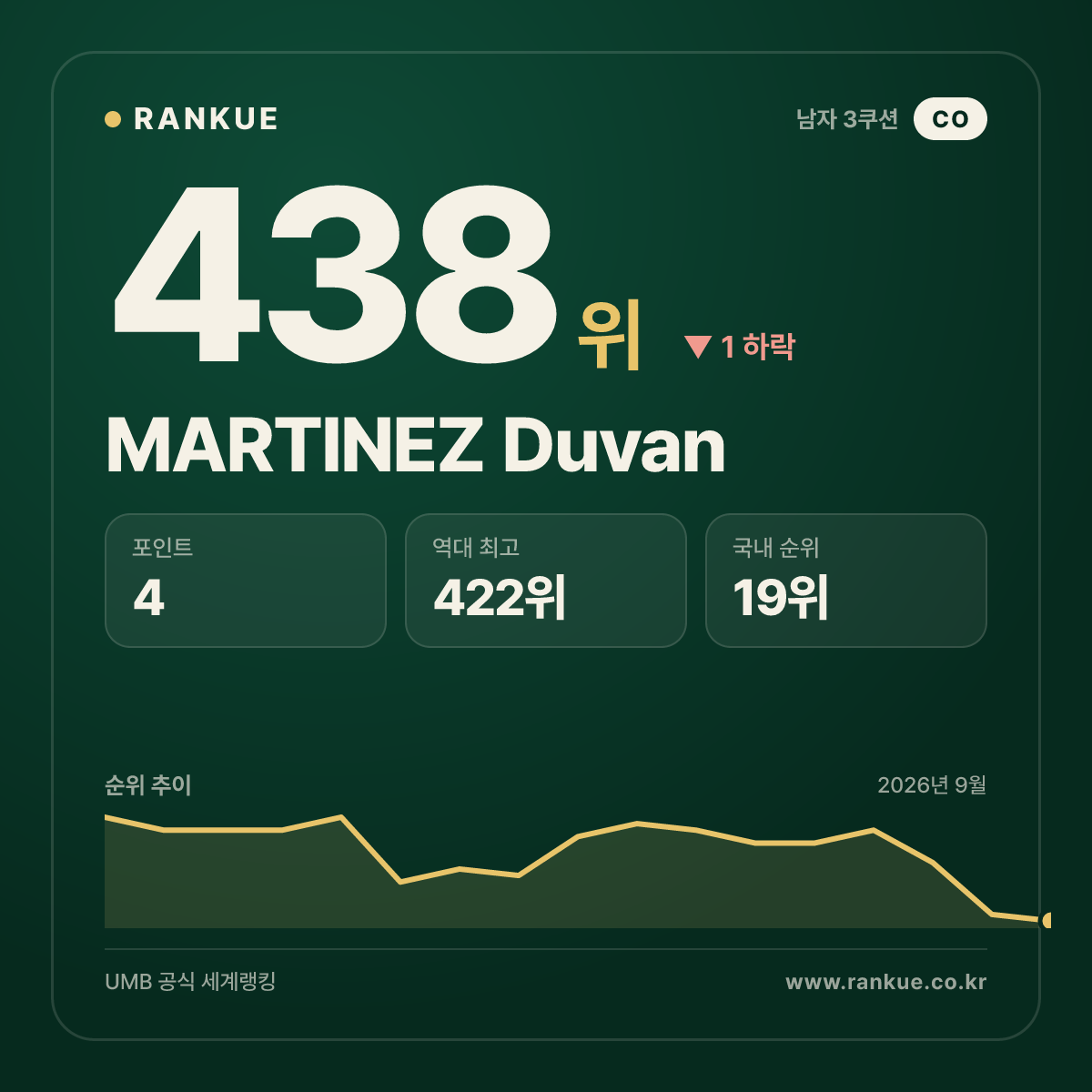 MARTINEZ Duvan — 438위