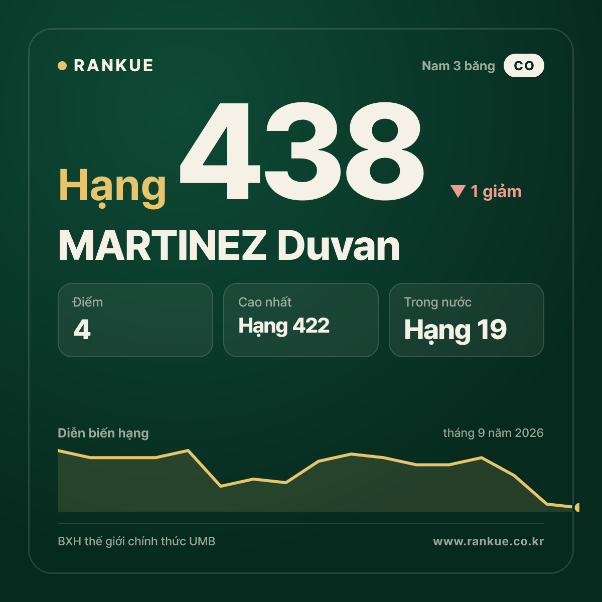MARTINEZ Duvan — hạng 438