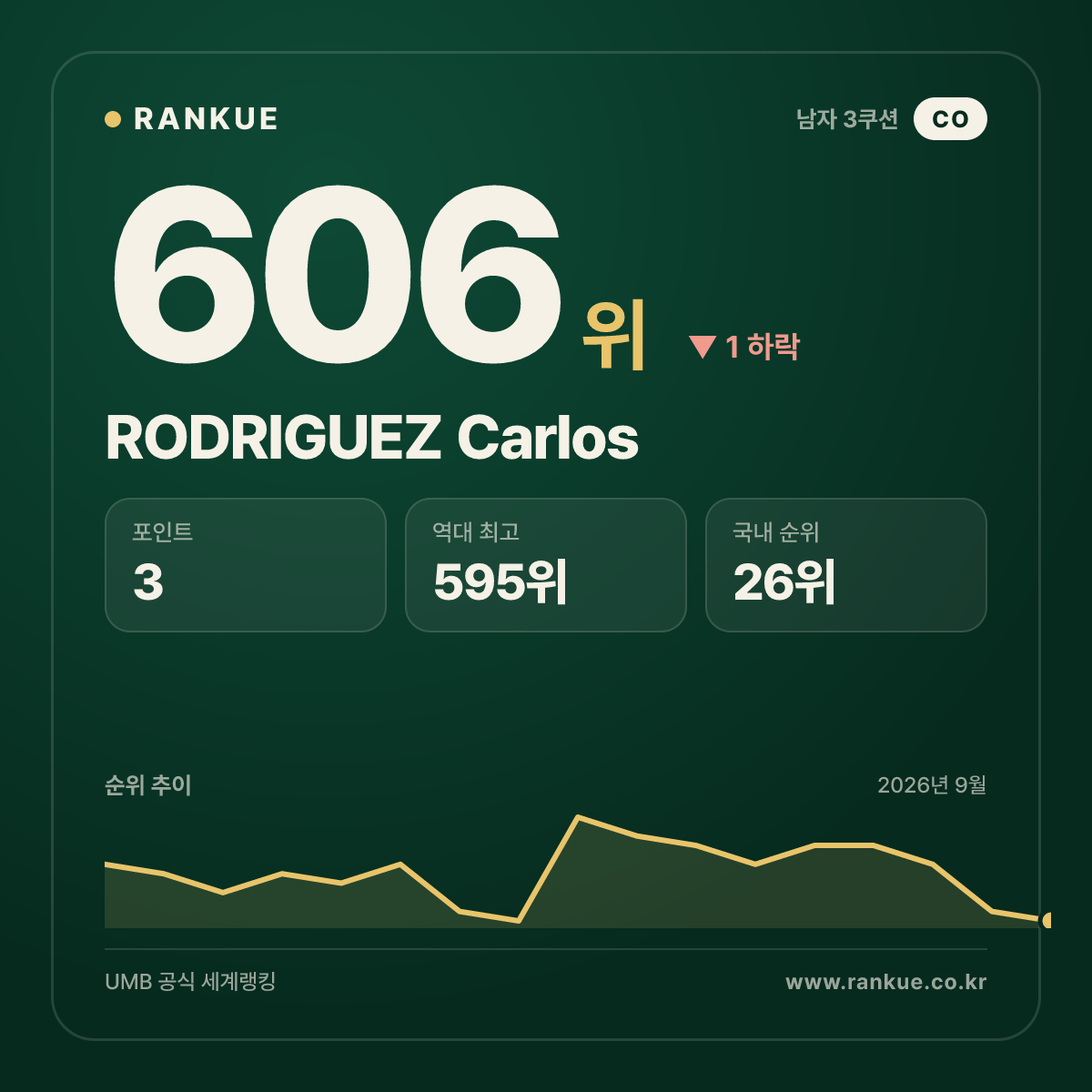 RODRIGUEZ Carlos — 606위