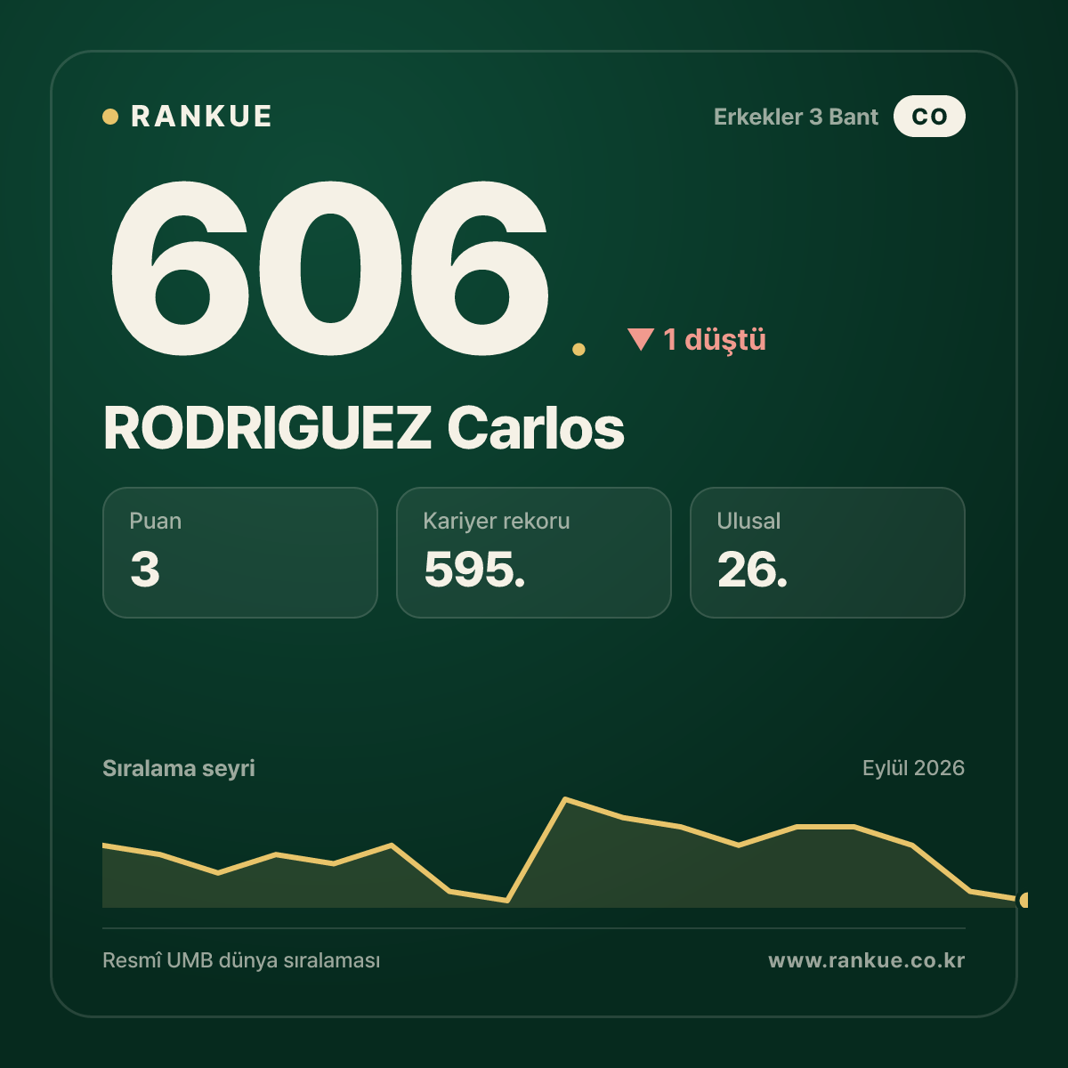 RODRIGUEZ Carlos — 606.