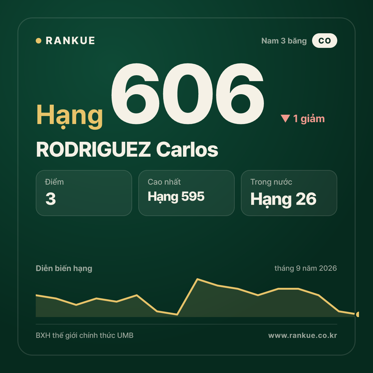 RODRIGUEZ Carlos — hạng 606