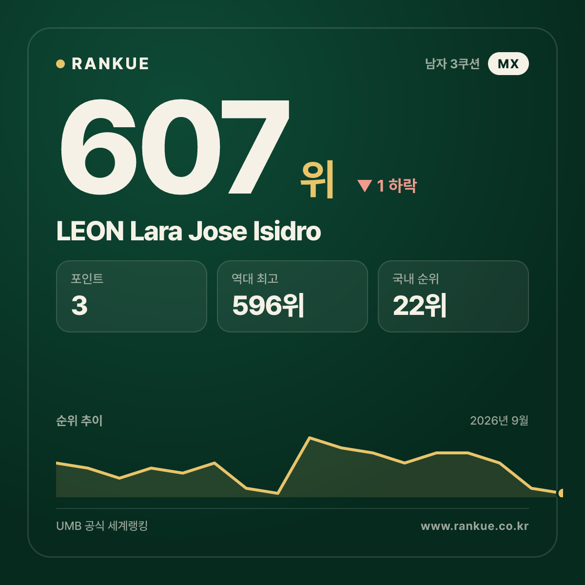 LEON Lara Jose Isidro — 607위