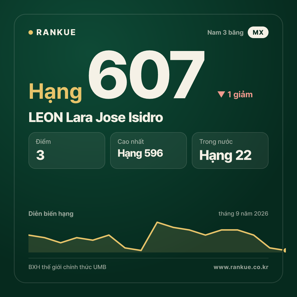 LEON Lara Jose Isidro — hạng 607