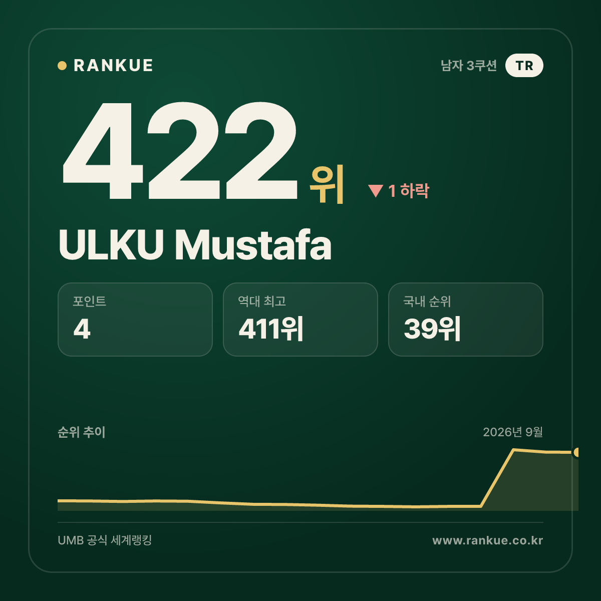 ULKU Mustafa — 422위