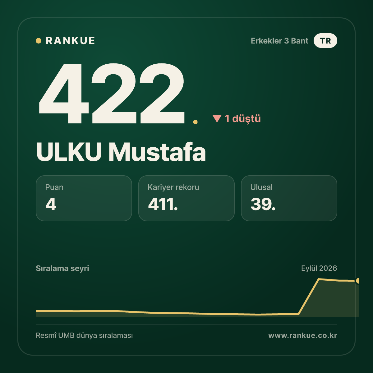 ULKU Mustafa — 422.
