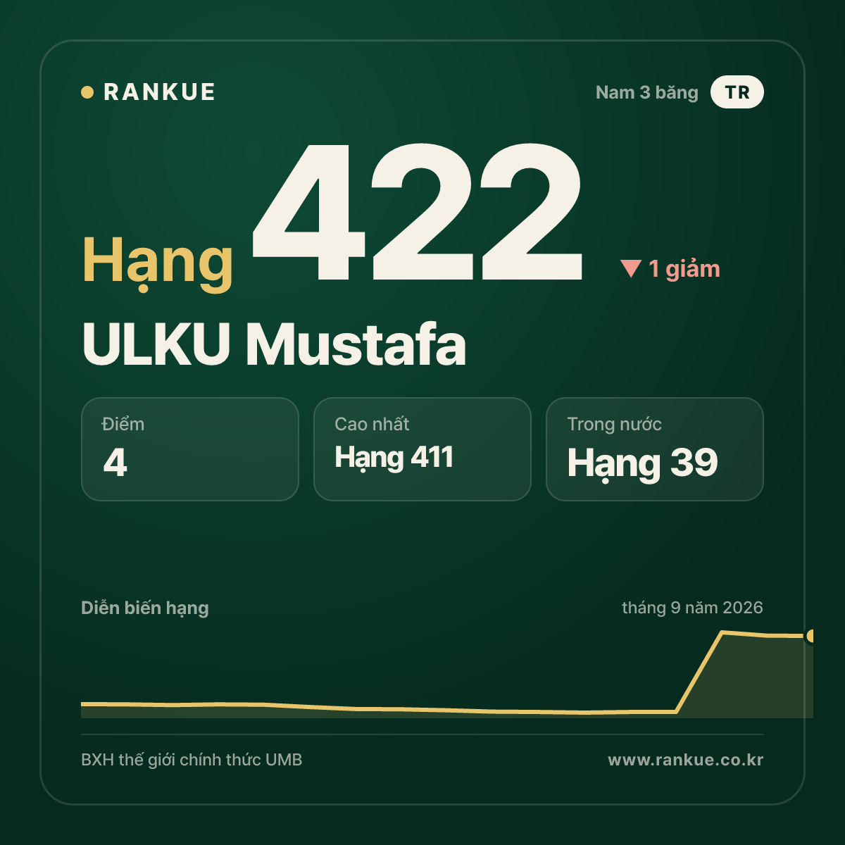 ULKU Mustafa — hạng 422