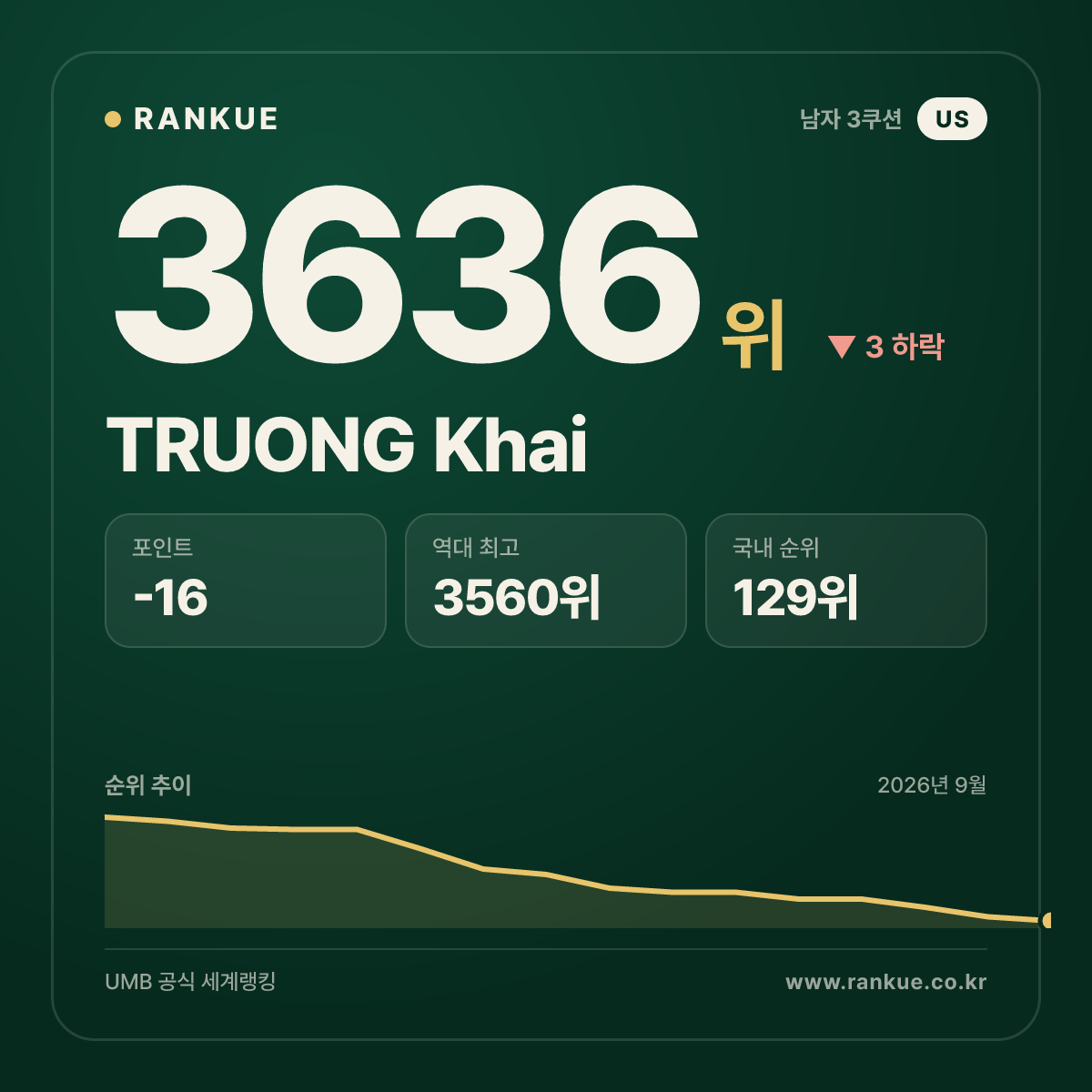 TRUONG Khai — 당구 세계랭킹 3636위