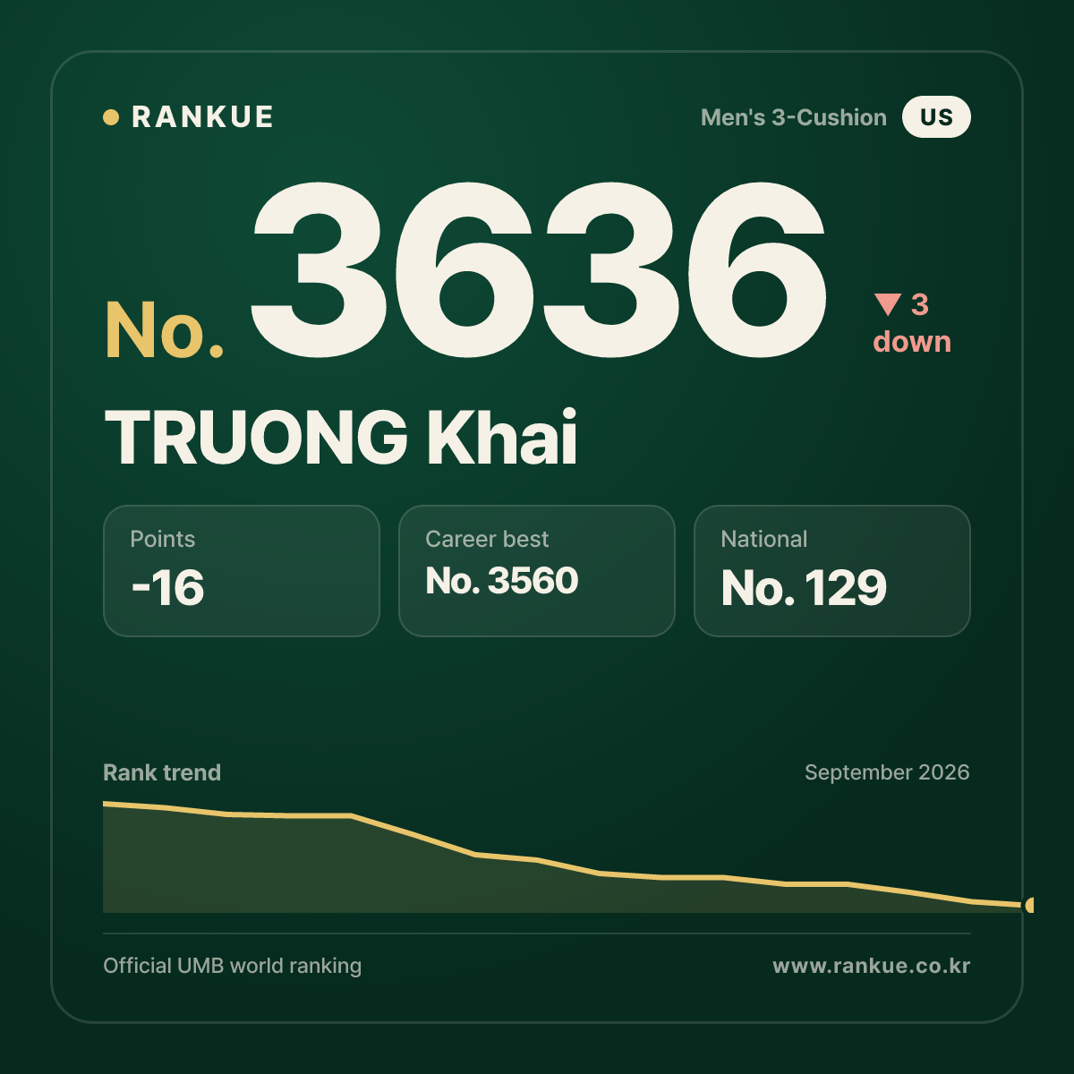 TRUONG Khai — Billiards World Ranking No.3636