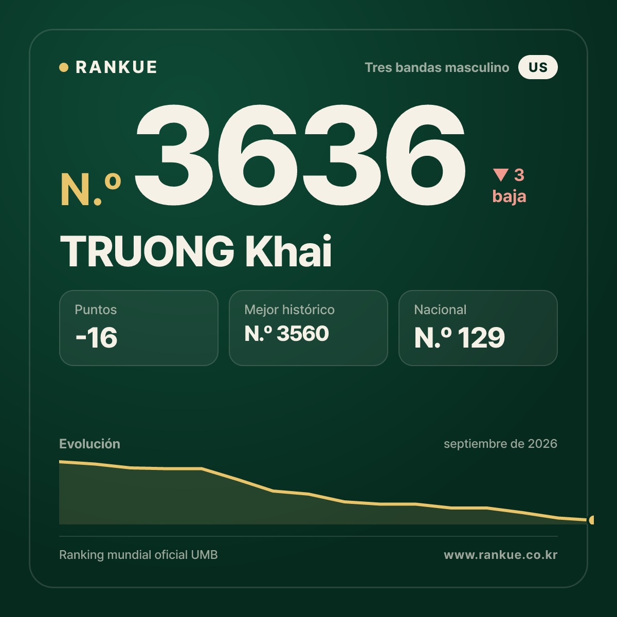 TRUONG Khai — Ranking Mundial de Billar N.º 3636