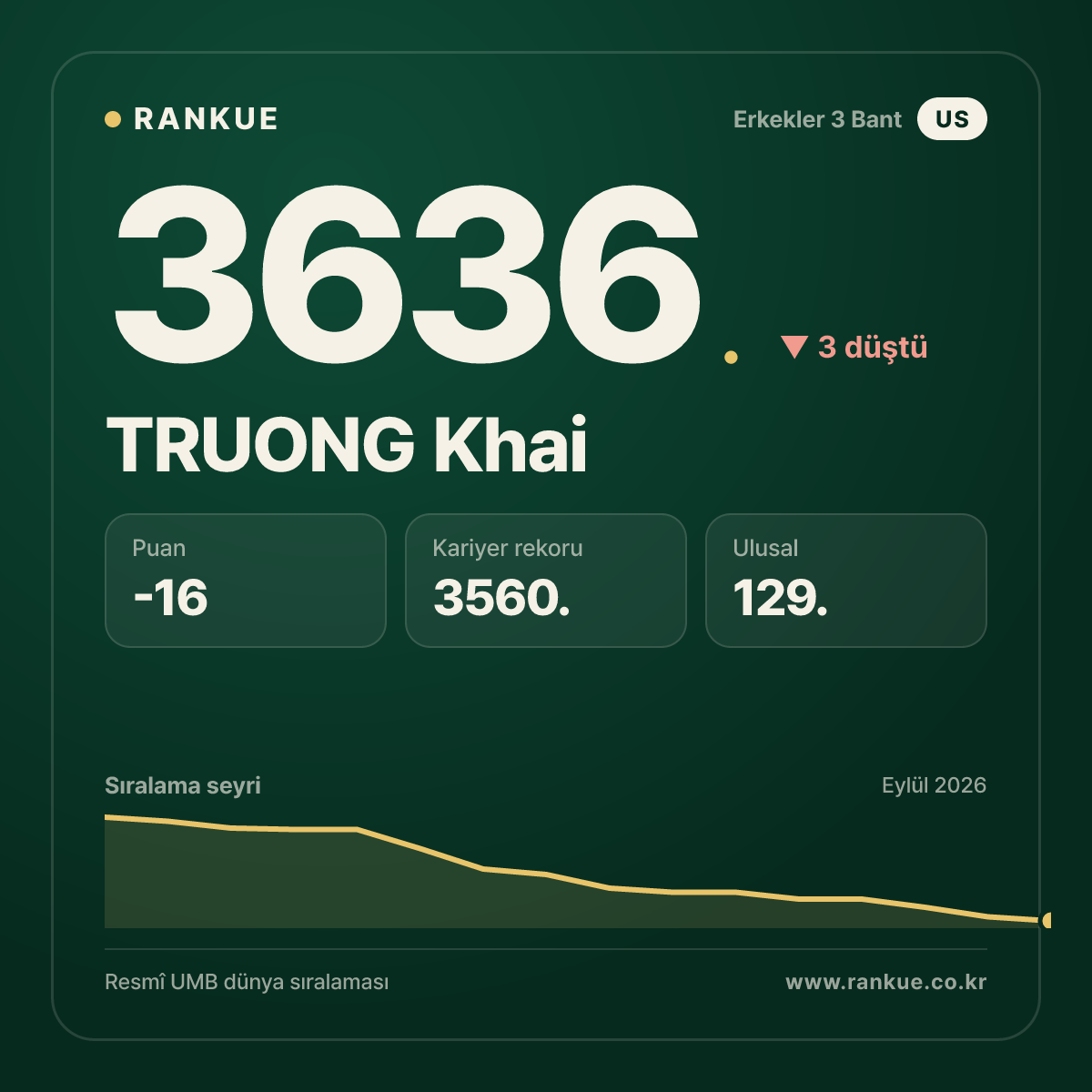 TRUONG Khai — Bilardo Dünya Sıralaması 3636.