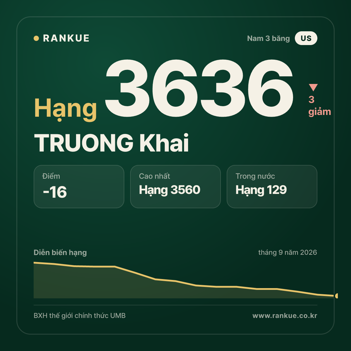 TRUONG Khai — BXH Bida Thế giới hạng 3636