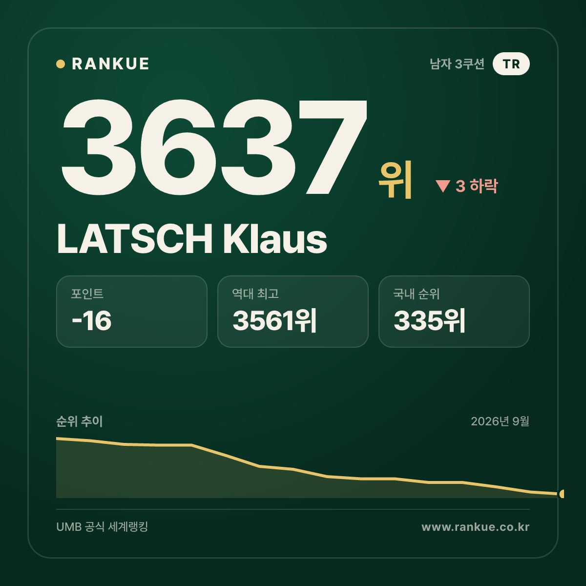 LATSCH Klaus — 당구 세계랭킹 3637위