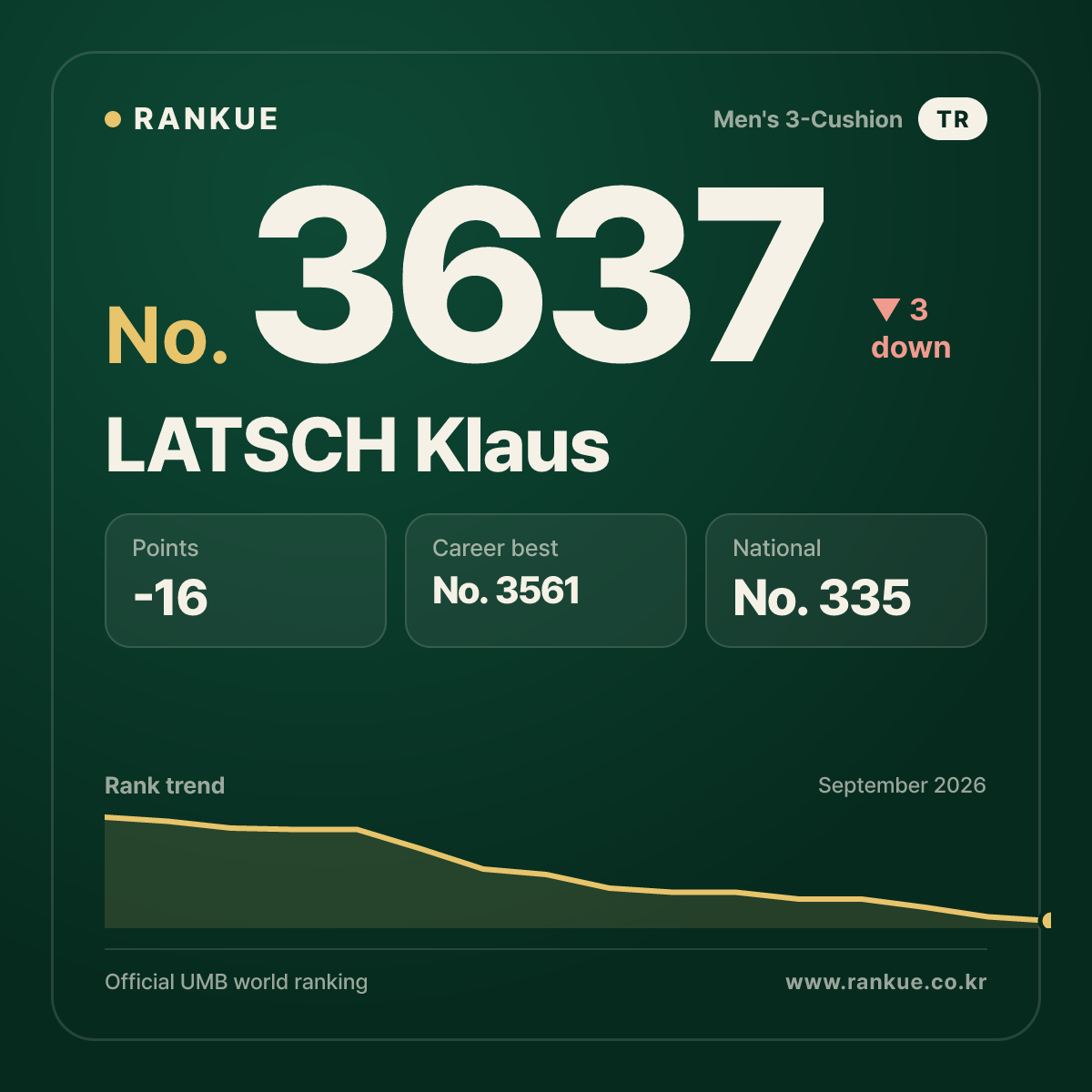 LATSCH Klaus — Billiards World Ranking No.3637