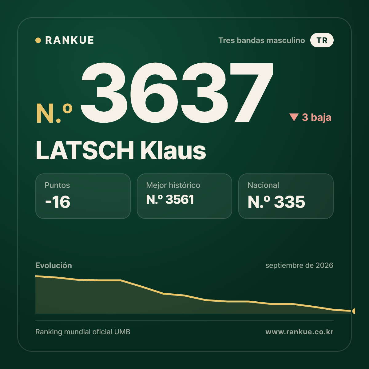 LATSCH Klaus — Ranking Mundial de Billar N.º 3637