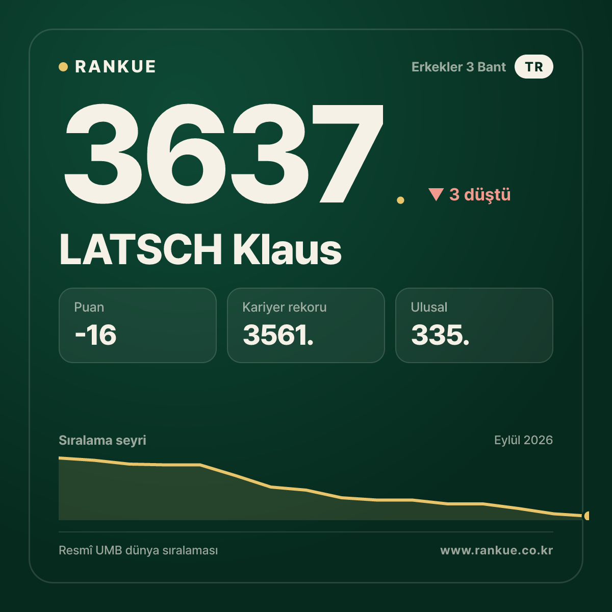 LATSCH Klaus — Bilardo Dünya Sıralaması 3637.