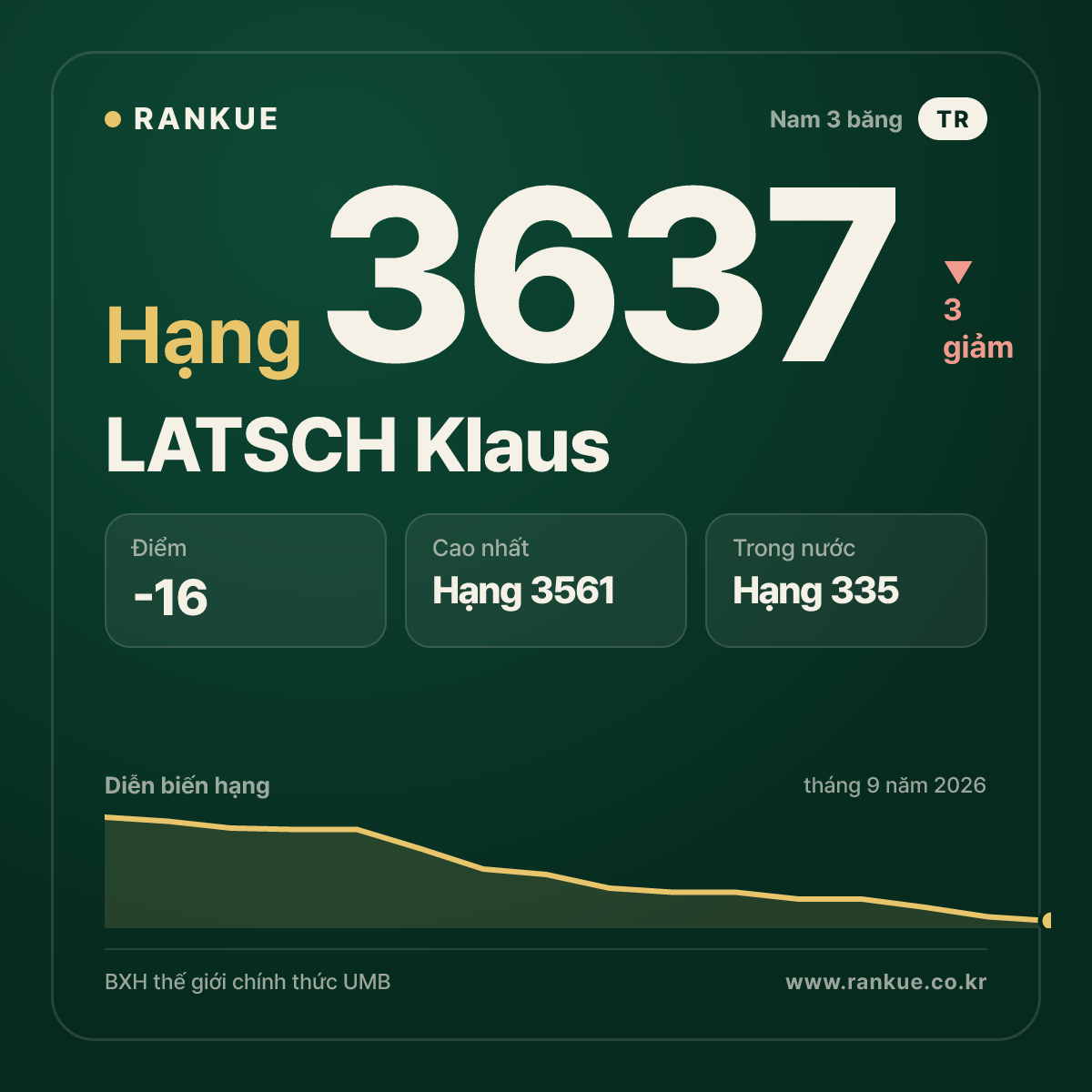 LATSCH Klaus — BXH Bida Thế giới hạng 3637