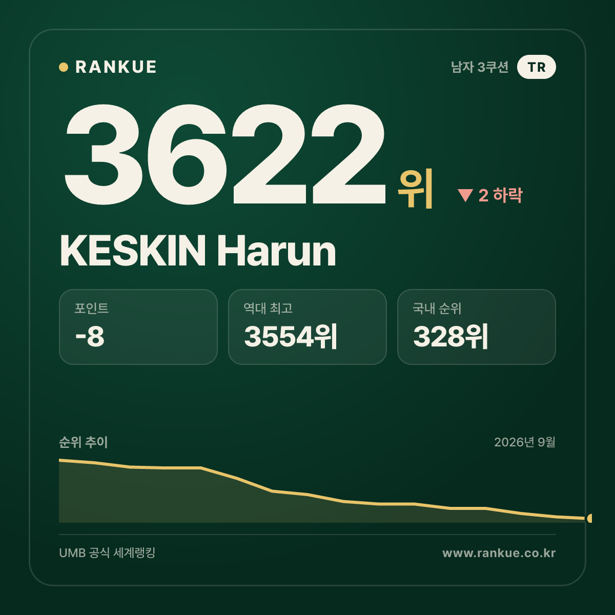KESKIN Harun — 당구 세계랭킹 3622위