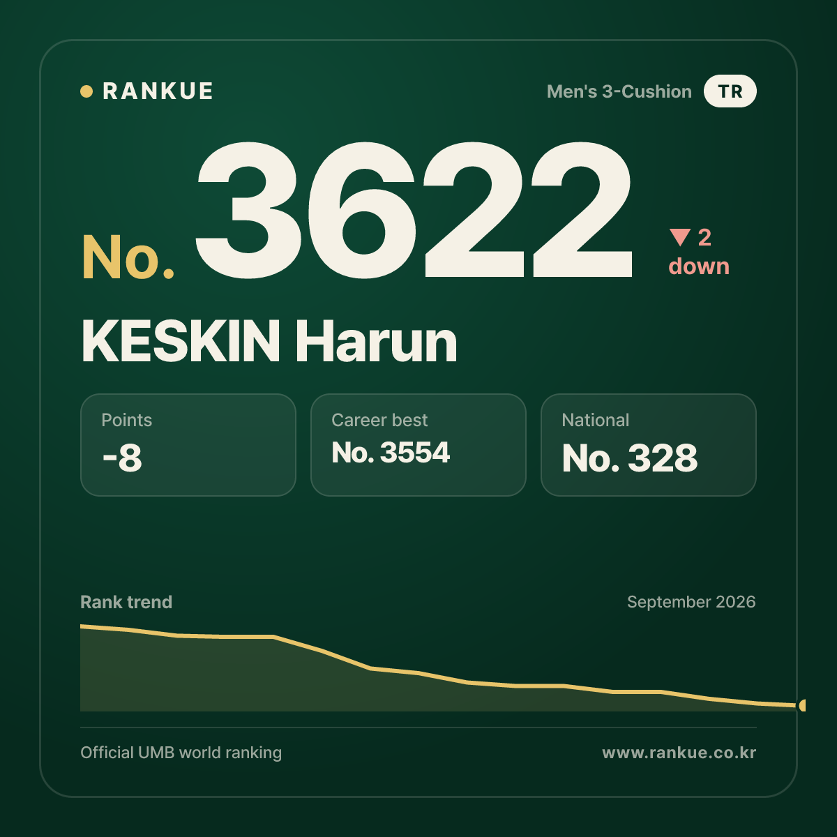 KESKIN Harun — Billiards World Ranking No.3622