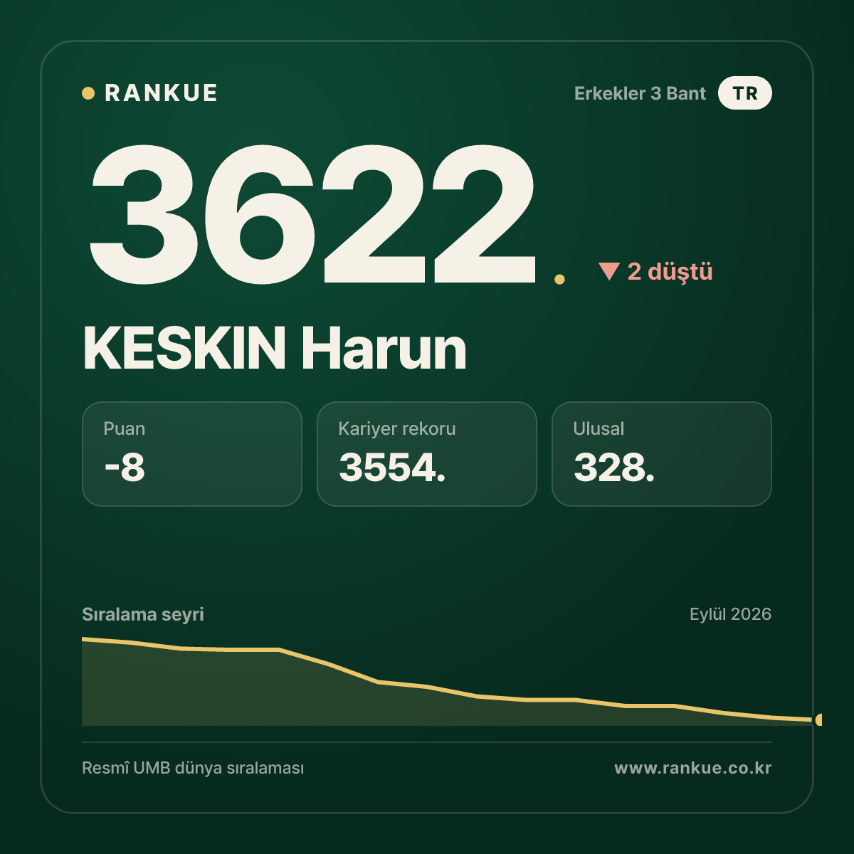 KESKIN Harun — Bilardo Dünya Sıralaması 3622.
