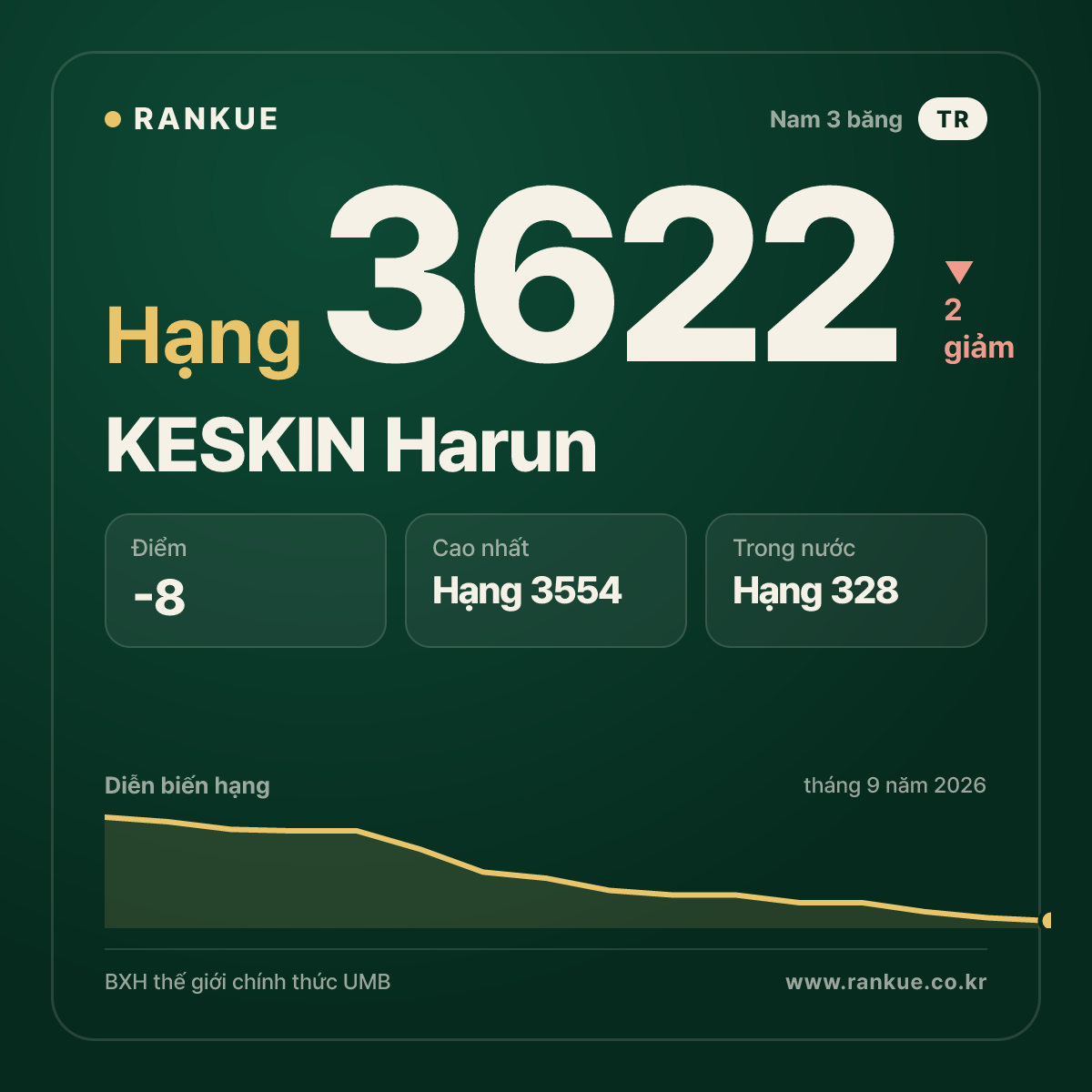 KESKIN Harun — BXH Bida Thế giới hạng 3622