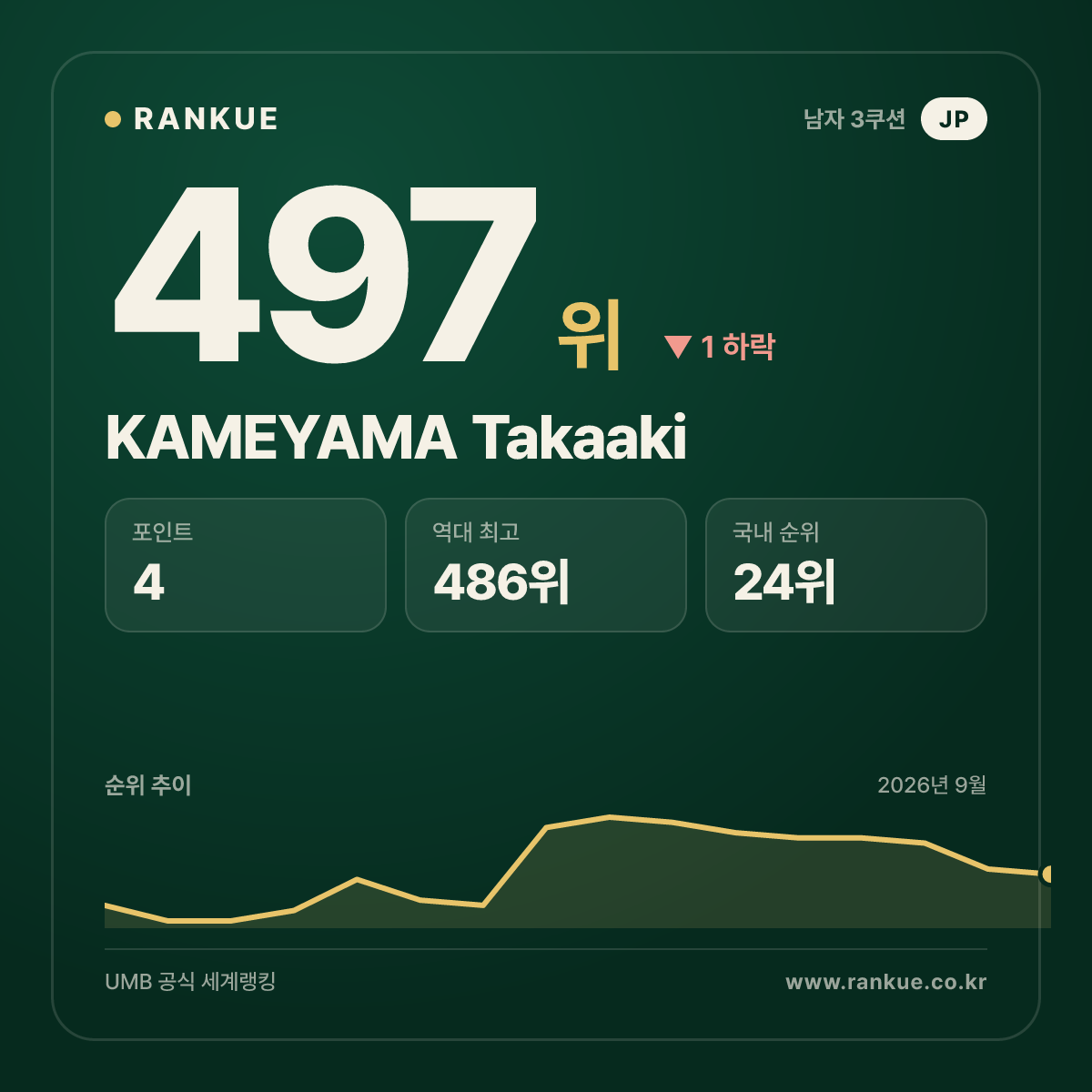 KAMEYAMA Takaaki — 497위