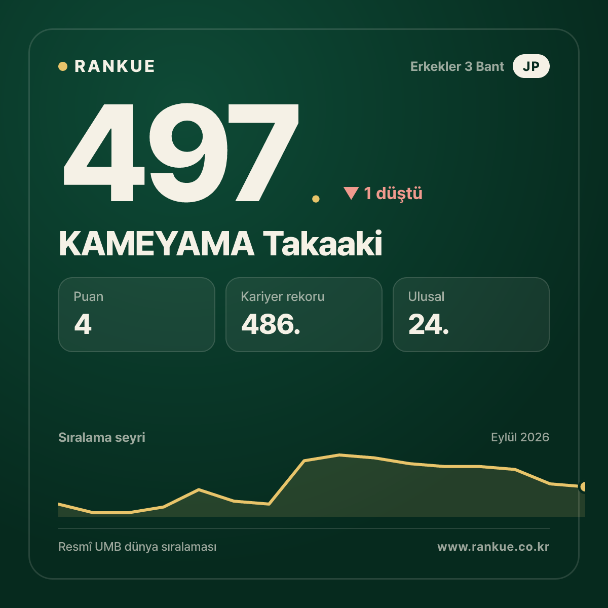 KAMEYAMA Takaaki — 497.