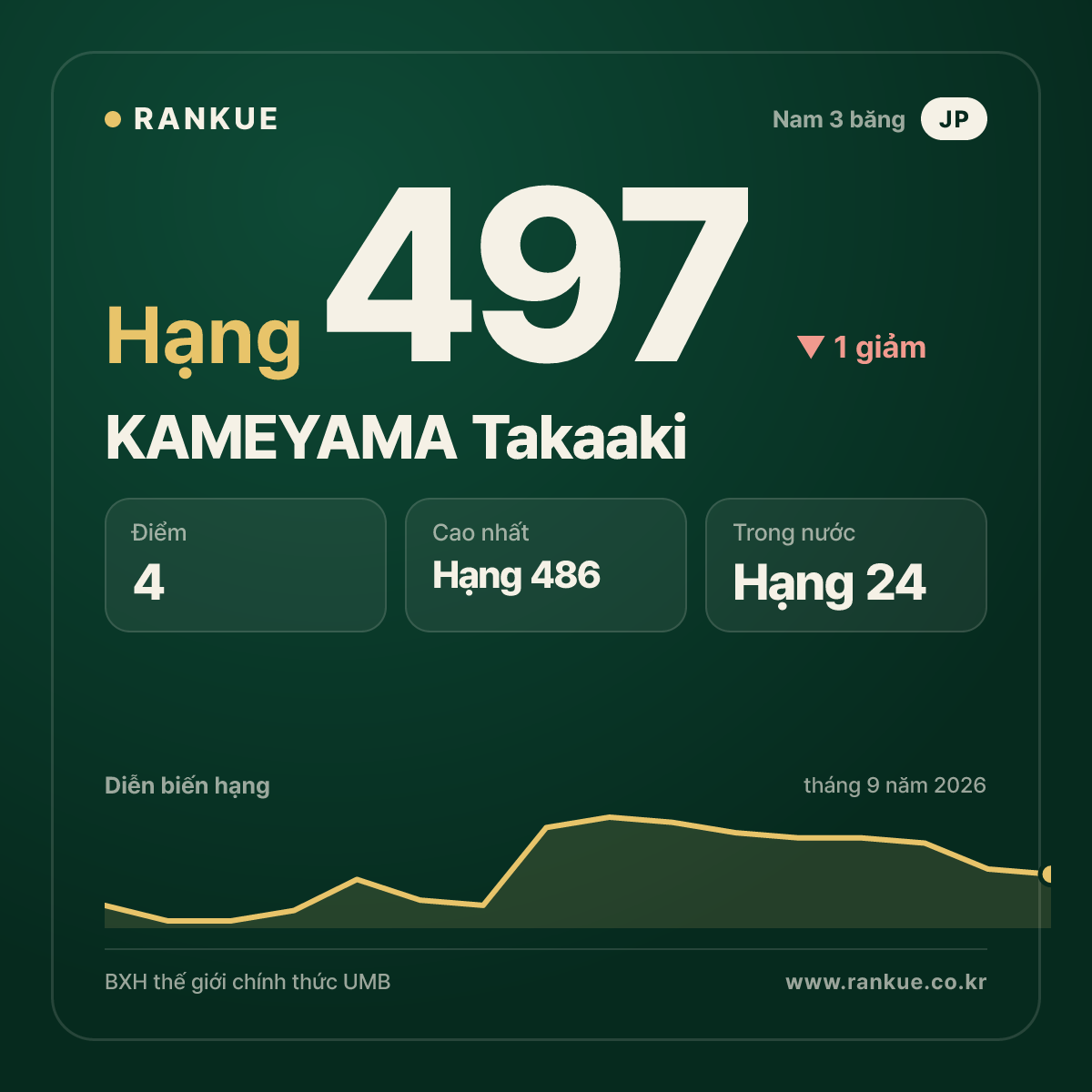KAMEYAMA Takaaki — hạng 497