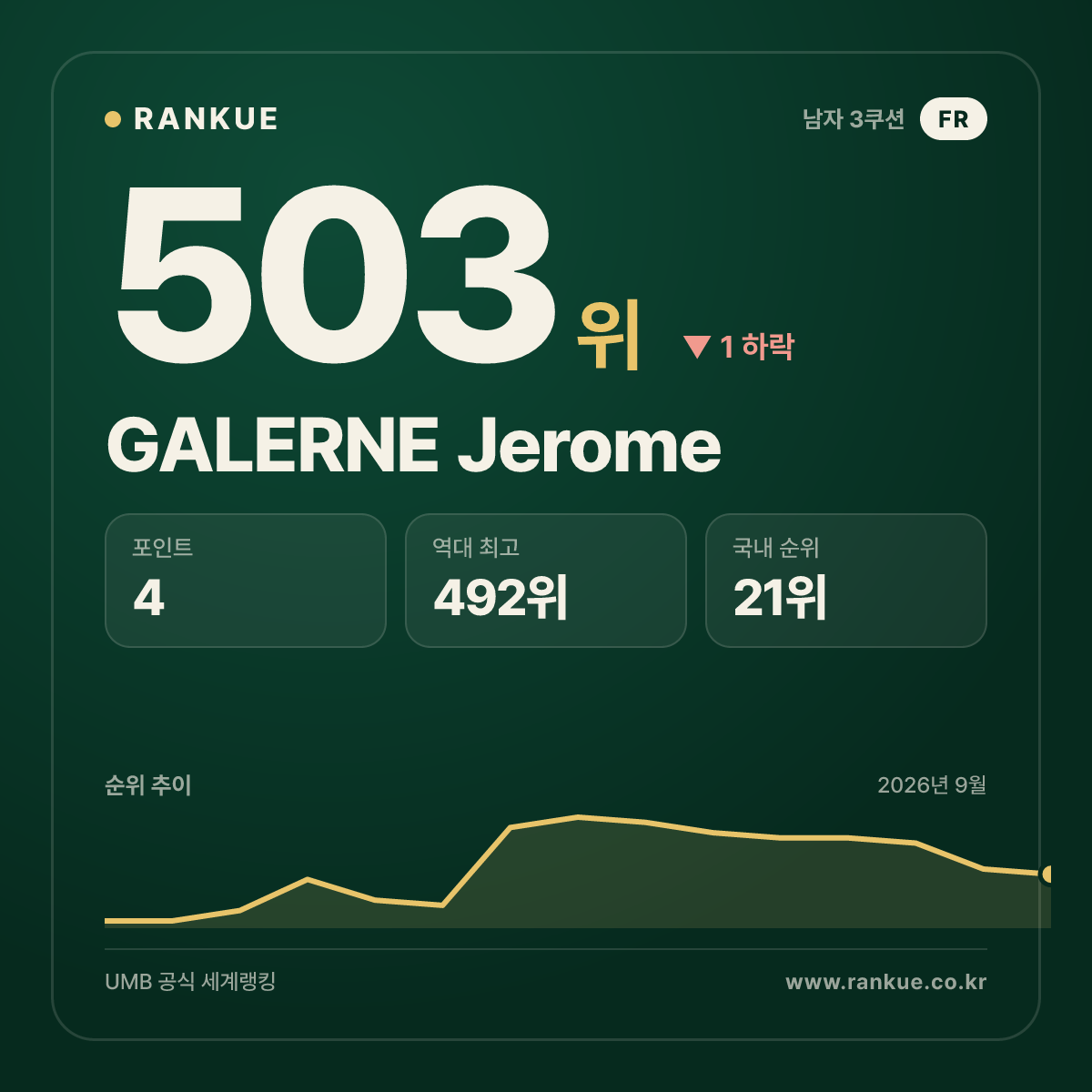 GALERNE Jerome — 503위