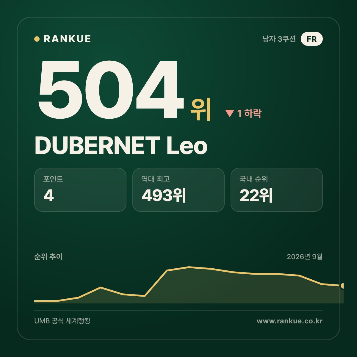 DUBERNET Leo — 504위