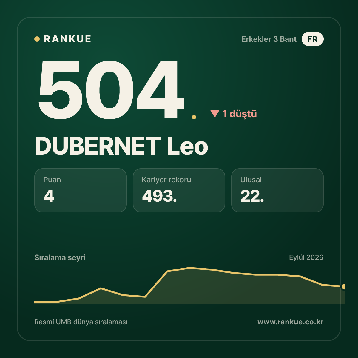 DUBERNET Leo — 504.