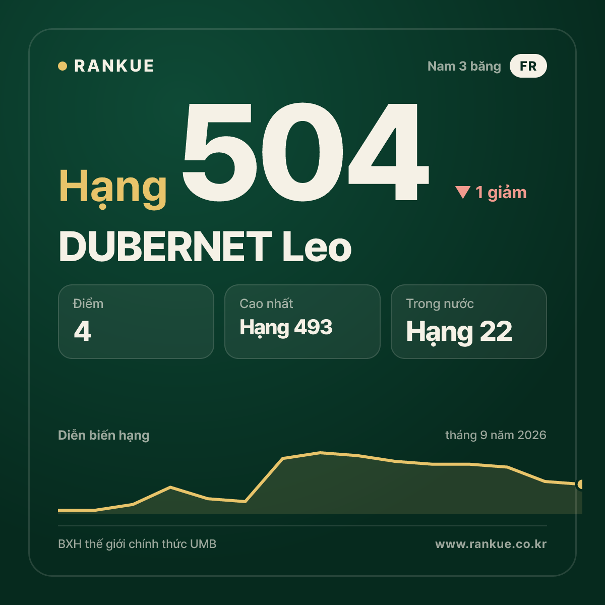 DUBERNET Leo — hạng 504