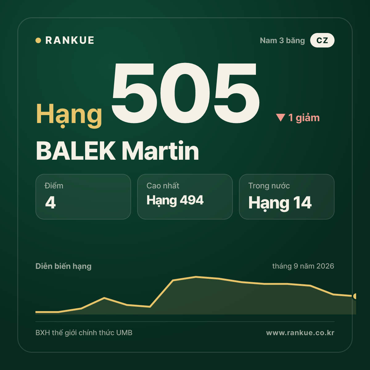 BALEK Martin — hạng 505