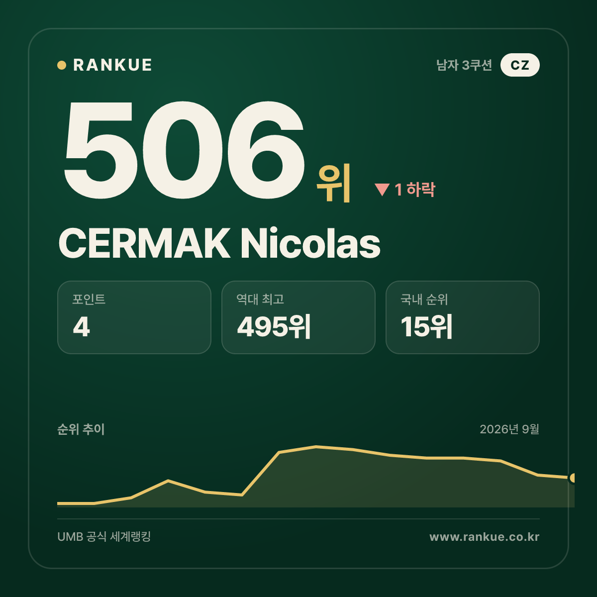CERMAK Nicolas — 506위