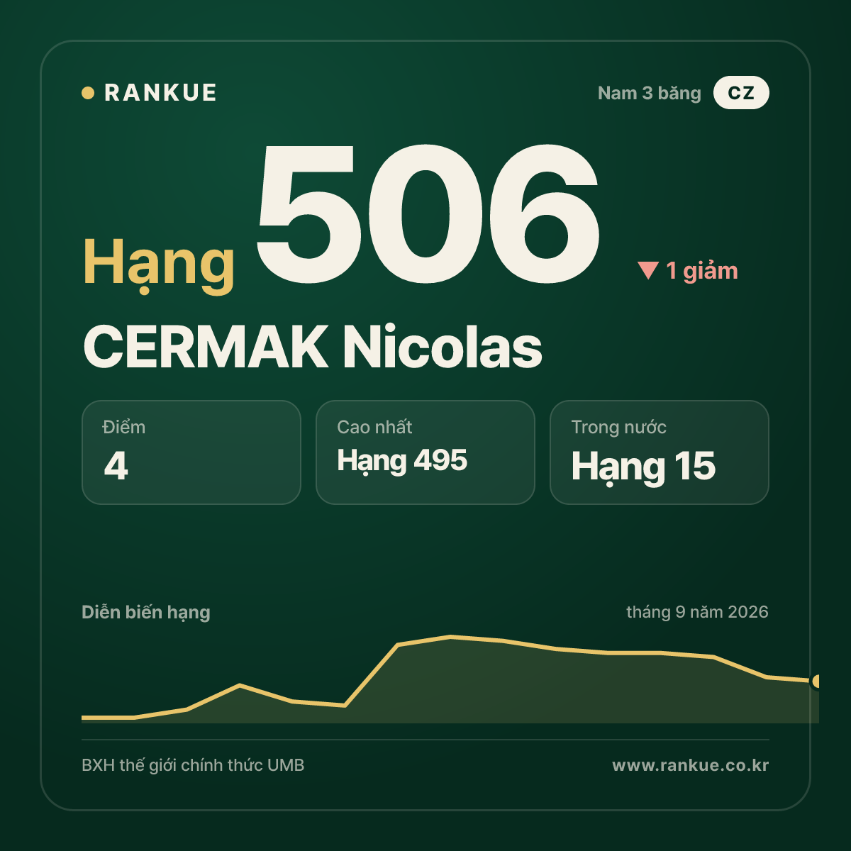 CERMAK Nicolas — hạng 506