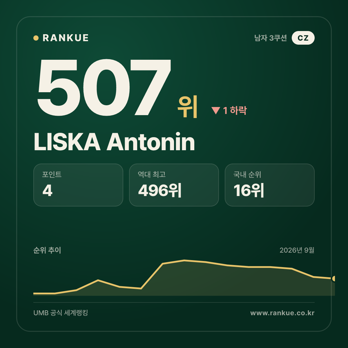 LISKA Antonin — 507위