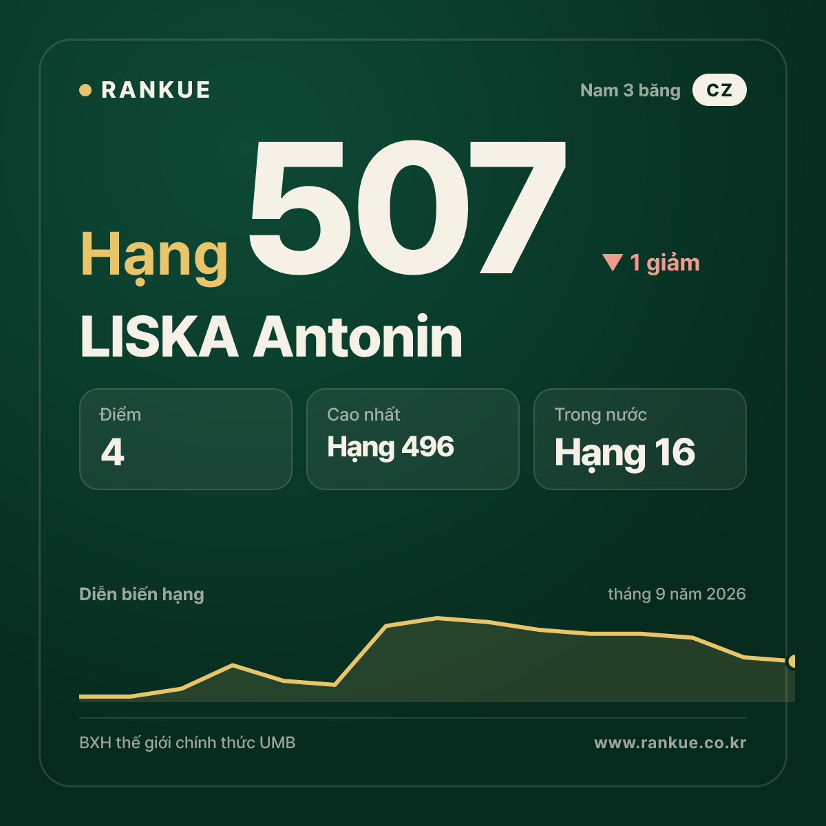 LISKA Antonin — hạng 507