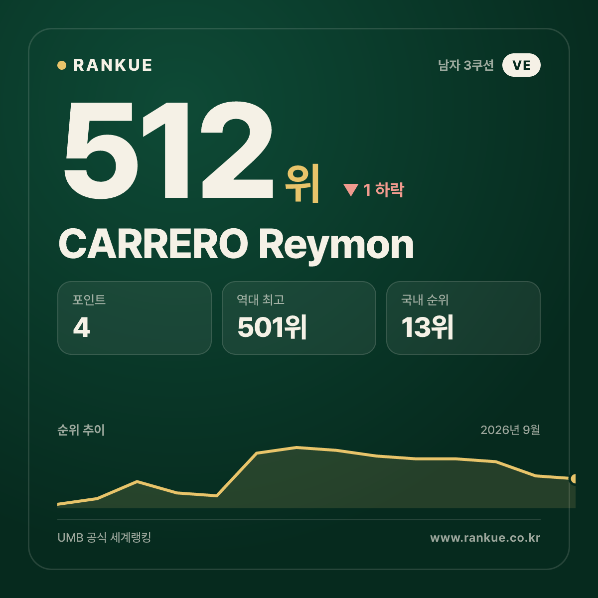 CARRERO Reymon — 512위
