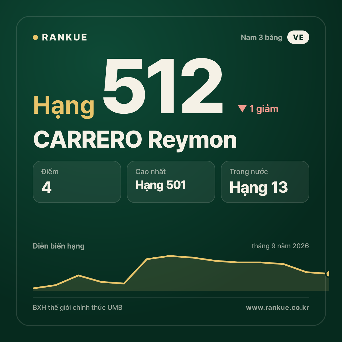 CARRERO Reymon — hạng 512
