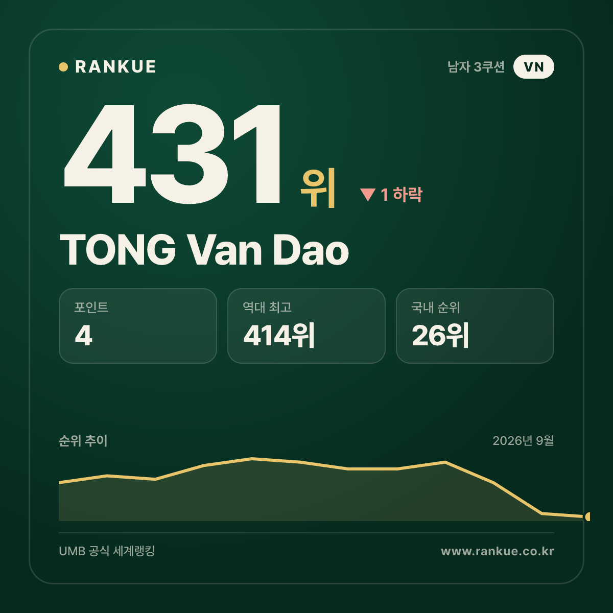 TONG Van Dao — 431위