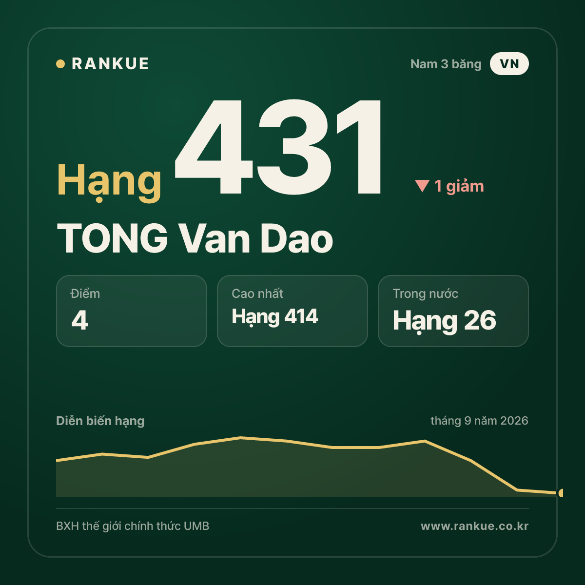 TONG Van Dao — hạng 431