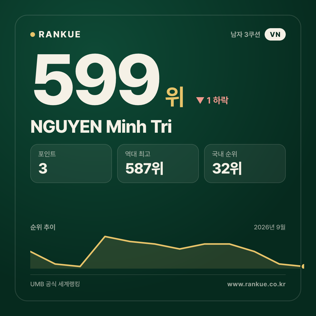 NGUYEN Minh Tri — 599위
